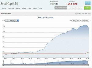 SGAP 181018 performance (SmallCap Growth Aim Portfolio 24 &ndash; October 2018)