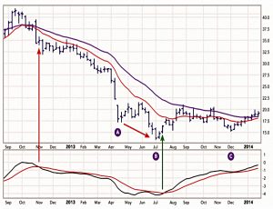 ABX EMA and MACD