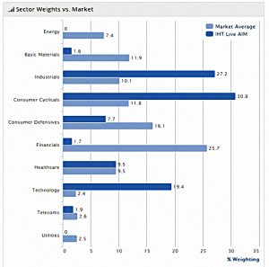 AIM IHT sectors vs market 181102 (AIM IHT Portfolio Update 18 &ndash; October 2018)