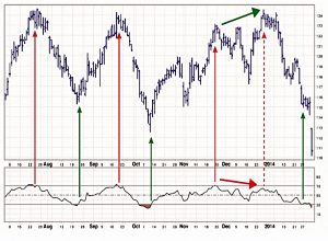 CVX RSI