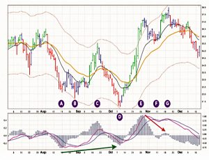 Channels and MACD