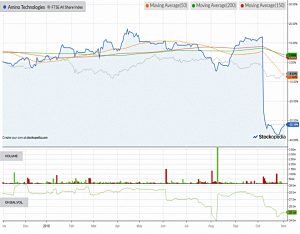 Chart-amino-technologies-181102 (AIM IHT Portfolio Update 18 &ndash; October 2018)