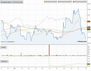 Chart-andrews-sykes-181102 (AIM IHT Portfolio Update 18 &ndash; October 2018)