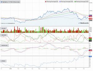 Chart-burberry-181120 (Defensive Portfolio 3 &ndash; November 2018)