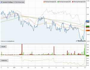 Chart-caretech-holdings-181102 (AIM IHT Portfolio Update 18 &ndash; October 2018)