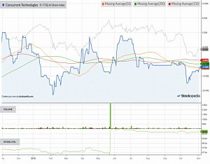 Chart-concurrent-technologies-181102 (AIM IHT Portfolio Update 18 &ndash; October 2018)