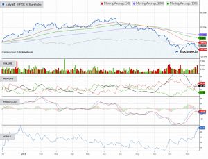 Chart-easyjet-181120 (Defensive Portfolio 3 &ndash; November 2018)