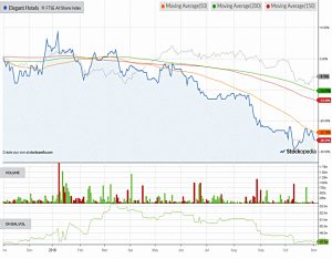 Chart-elegant-hotels-181102 (AIM IHT Portfolio Update 18 &ndash; October 2018)