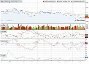 Chart-hsbc-holdings-181120 (Defensive Portfolio 3 &ndash; November 2018)