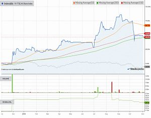 Chart-imimobile-181102 (AIM IHT Portfolio Update 18 &ndash; October 2018)