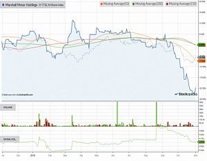Chart-marshall-motor-holdings-181102 (AIM IHT Portfolio Update 18 &ndash; October 2018)