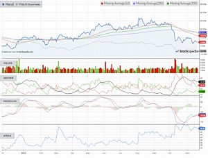 Chart-mondi-181120 (Defensive Portfolio 3 &ndash; November 2018)