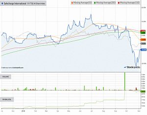 Chart-safecharge-international-181102 (AIM IHT Portfolio Update 18 &ndash; October 2018)