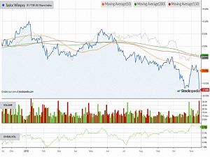 Chart-taylor-wimpey-181115 (Piggyback Portfolio 18 &ndash; November 2018)