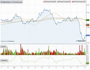 Chart-telford-homes-181102 (AIM IHT Portfolio Update 18 &ndash; October 2018)