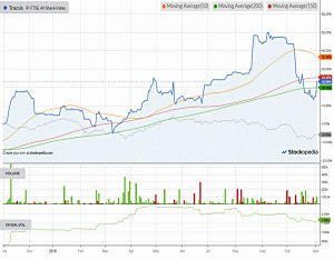 Chart-tracsis-181102 (AIM IHT Portfolio Update 18 &ndash; October 2018)