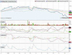 Chart-william-hill-181120 (Defensive Portfolio 3 &ndash; November 2018)