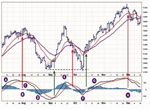 DJIA EMA and MACD Histogram
