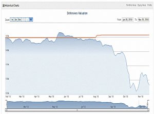 Defensives 181120 performance (Defensive Portfolio 3 &ndash; November 2018)