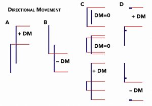 Directional Movement