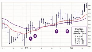 Downside penetration