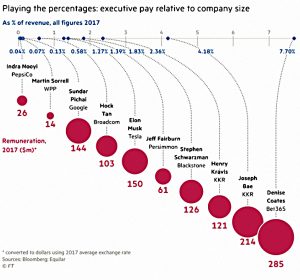 Executive pay