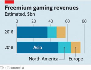 Freemium gaming revenues
