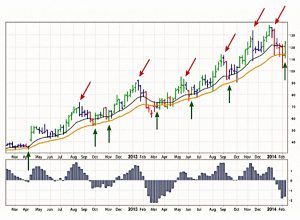 Impluse system chart