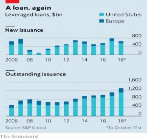 Leveraged loans
