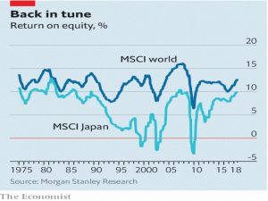 Return on equity