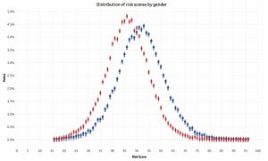 Risk by gender