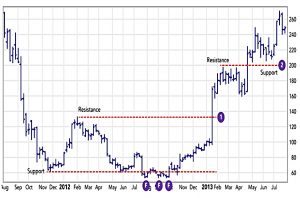 Support and resistance - NFLX