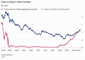 T-bill yield