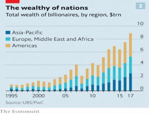 Billionaires by region