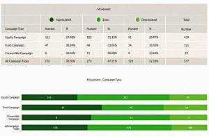 Campaign movements (Seedrs Portfolio Update &ndash; Autumn 2018)