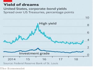 Corporate bond spreads