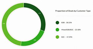 Customer type chart (Seedrs Portfolio Update &ndash; Autumn 2018)