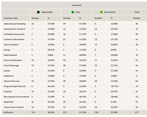 Sector movement 1 (Seedrs Portfolio Update &ndash; Autumn 2018)