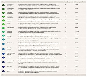 Sectors table (Seedrs Portfolio Update &ndash; Autumn 2018)
