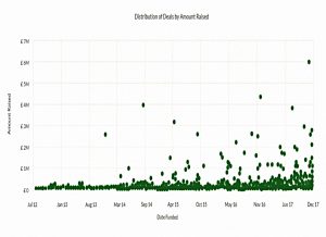Size distribution (Seedrs Portfolio Update &ndash; Autumn 2018)