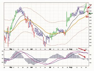 Taking Profits Swing Trade