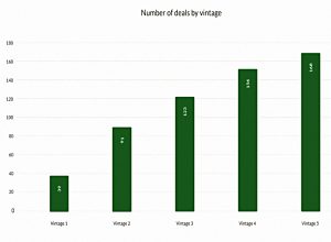 Vintage chart (Seedrs Portfolio Update &ndash; Autumn 2018)