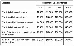 100K losses SR 0-5 zero skew gaussian (Systematic Trading 4 &ndash; Volatility Targeting and Position Sizing)