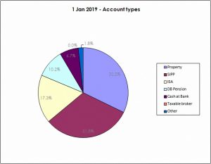 Account types pie