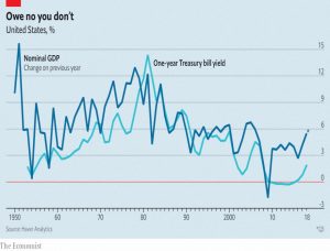 Bill yield and GDP change
