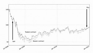 Carry (Systematic Trading 3 &ndash; Frameworks and Forecasts)