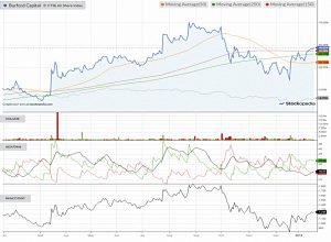 Chart-burford-capital-190118 (SmallCap Growth Aim Portfolio 25 &ndash; January 2019)