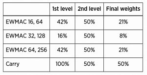 Combined weights (Systematic Trading 3 &ndash; Frameworks and Forecasts)