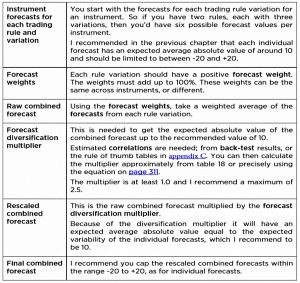 Combining forecasts (Systematic Trading 3 &ndash; Frameworks and Forecasts)