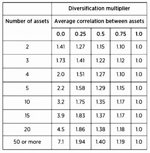 Diversification multiplier (Systematic Trading 3 &ndash; Frameworks and Forecasts)